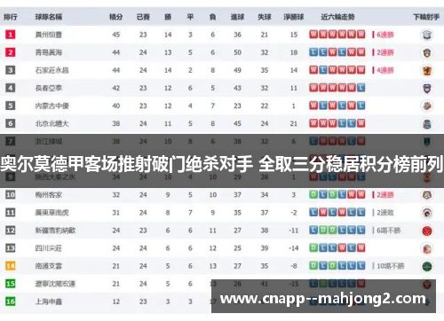 奥尔莫德甲客场推射破门绝杀对手 全取三分稳居积分榜前列